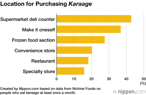 Location for Purchasing Karaage