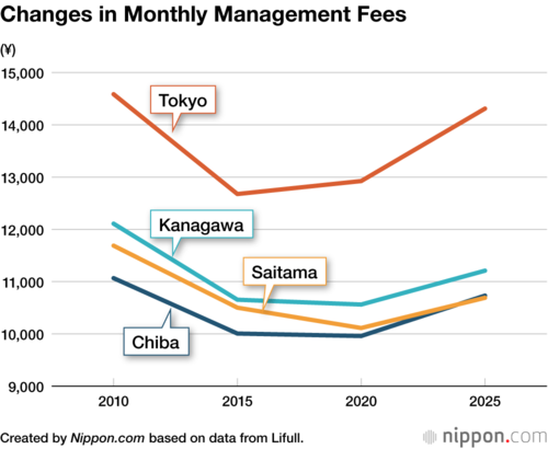 Changes in Monthly Management Fees