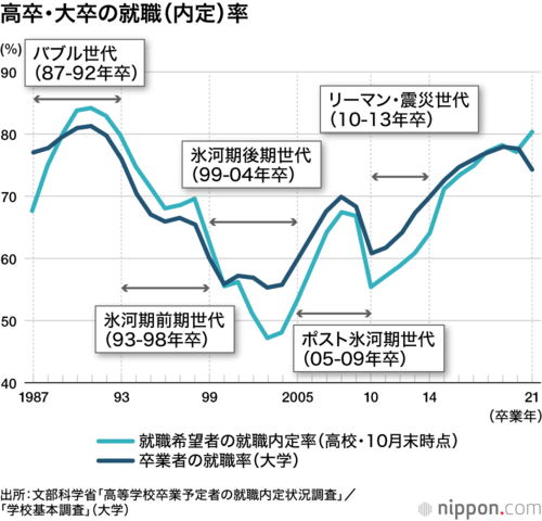 高卒・大卒の就職(内定)率