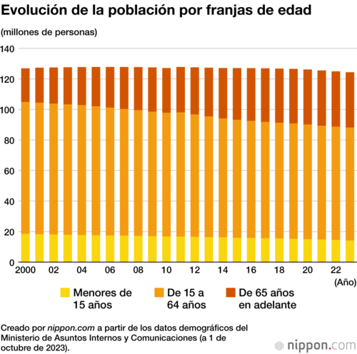 Evolución de la población por franjas de edad