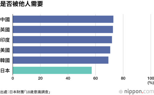 是否被他人需要