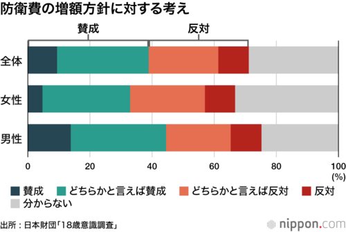 防衛費の増額方針に対する考え