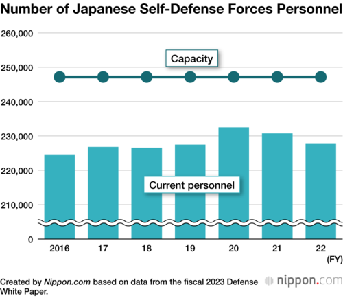 Number of Japanese Self-Defense Forces Personnel
