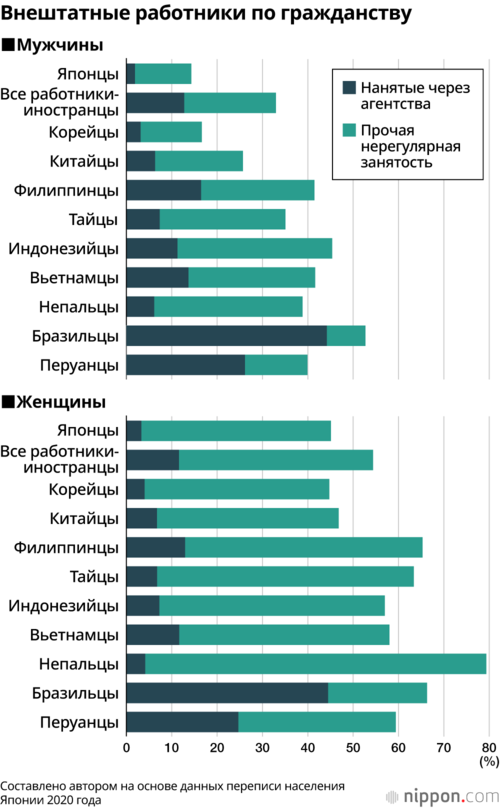 Внештатные работники по гражданству