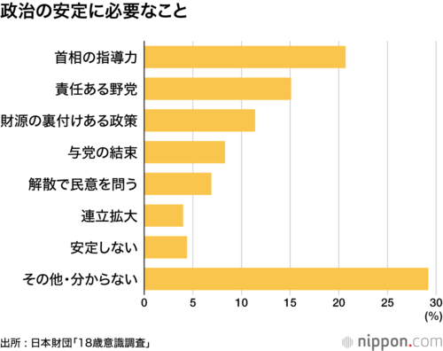 政治の安定に必要なこと