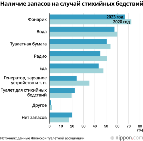 Наличие запасов на случай стихийных бедствий