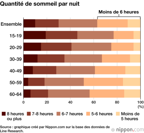Quantité de sommeil par nuit