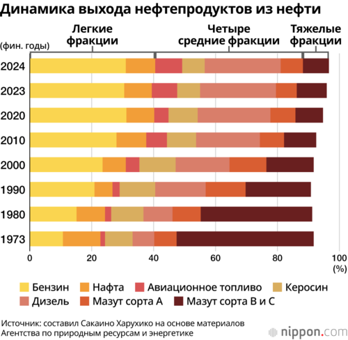 Динамика выхода нефтепродуктов из нефти