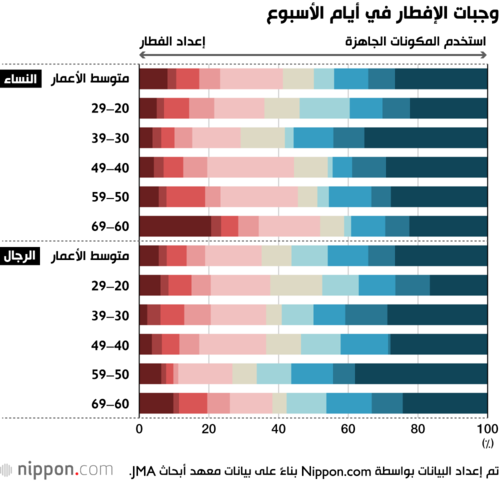 وجبات الإفطار في أيام الأسبوع