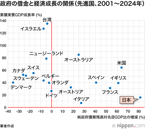 政府の借金と経済成長の関係(先進国、2001~2024年)