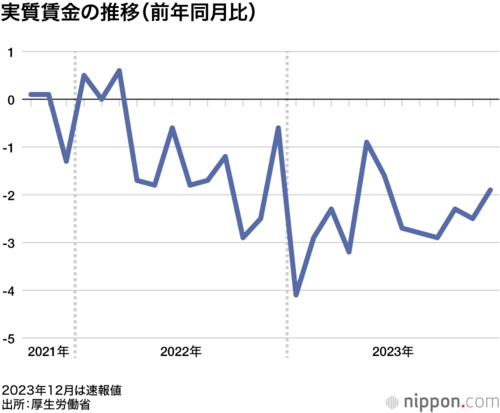 実質賃金の推移(前年同月比)