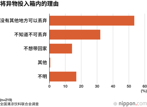 将异物投入箱内的理由