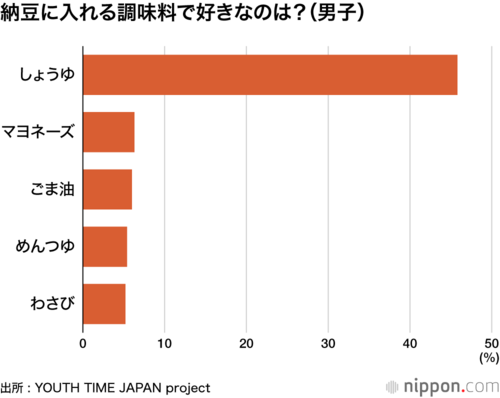納豆に入れる調味料で好きなのは?(男子)