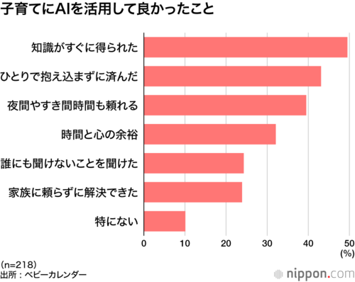 子育てにAIを活用して良かったこと