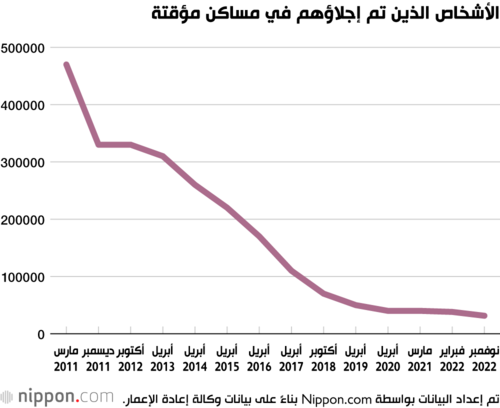 الأشخاص الذين تم إجلاؤهم في مساكن مؤقتة