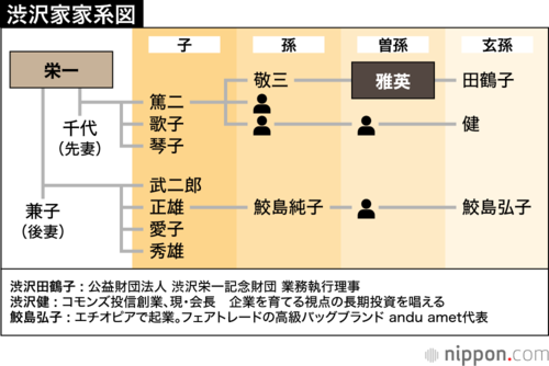 渋沢家家系図