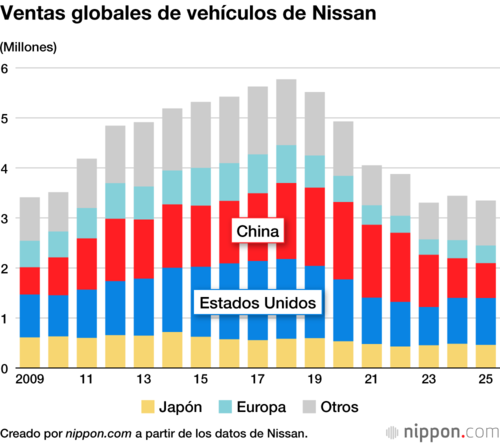 Ventas globales de vehículos de Nissan