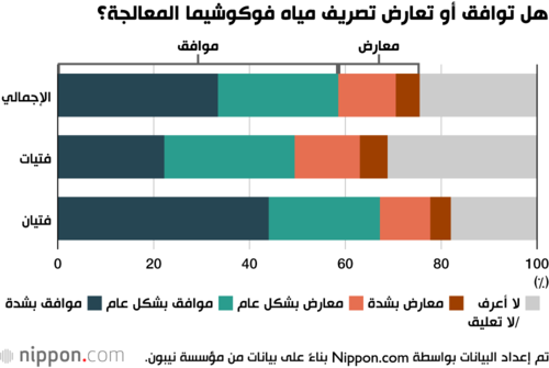 هل توافق أو تعارض تصريف مياه فوكوشيما المعالجة؟