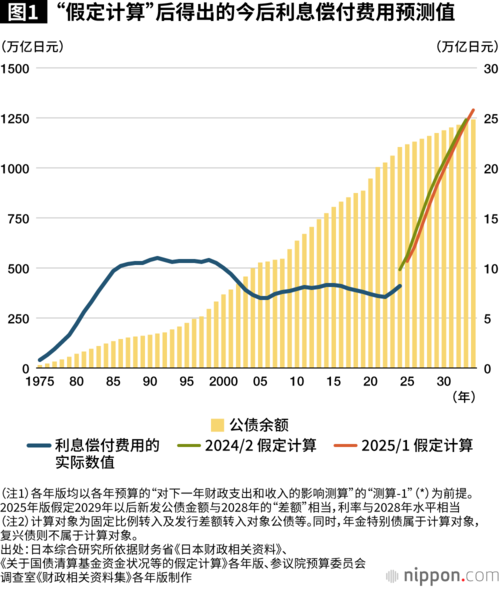 图1 “假定计算”后得出的今后利息偿付费用预测值
