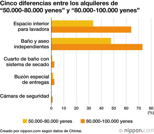 Cinco diferencias entre los alquileres de “50.000-80.000 yenes” y “80.000-100.000 yenes”