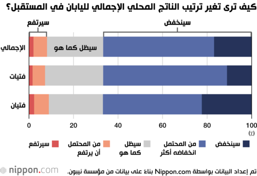 كيف ترى تغير ترتيب الناتج المحلي الإجمالي لليابان في المستقبل؟