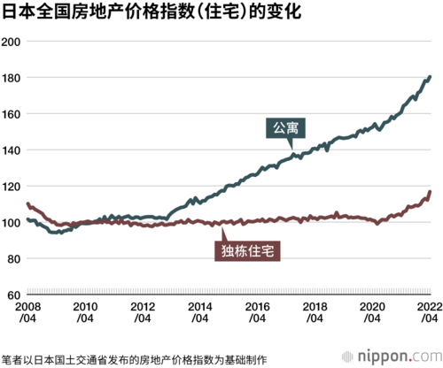 日本全国房地产价格指数(住宅)的变化