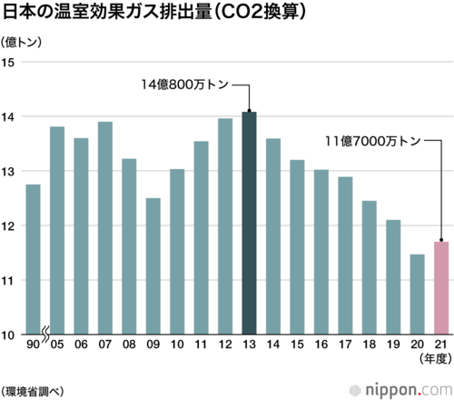 日本の温室効果ガス排出量(CO2換算)