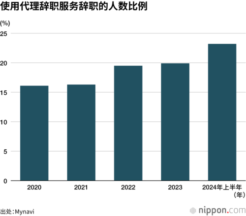 使用代理辞职服务辞职的人数比例