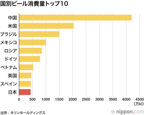 国別ビール消費量トップ1