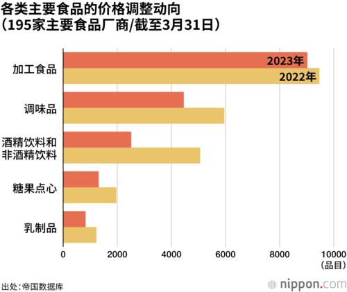 各类主要食品的价格调整动向（195家主要食品厂商/截至3月31日）