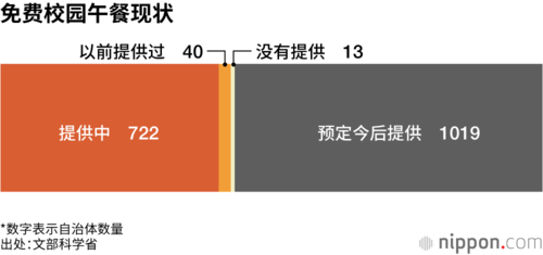 免费校园午餐现状