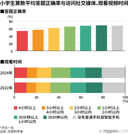 小学生算数平均答题正确率与访问社交媒体、观看视频时间