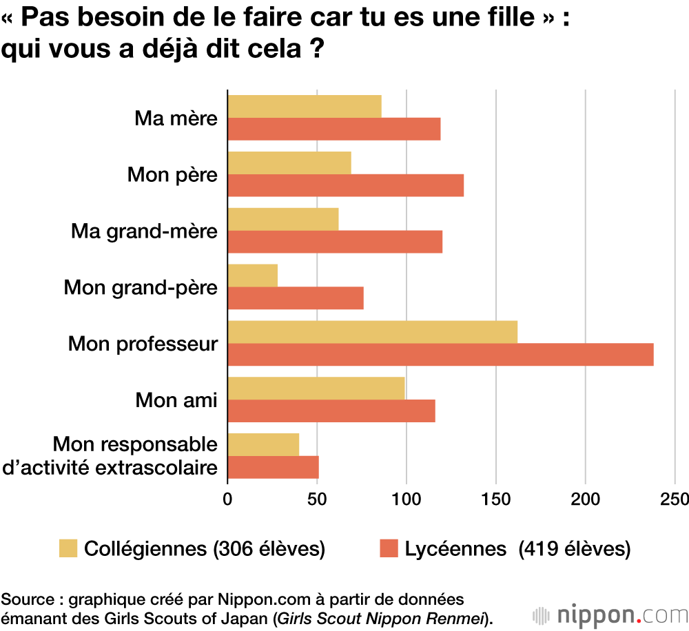 « Pas besoin de le faire car tu es une fille » : qui vous a déjà dit cela ?