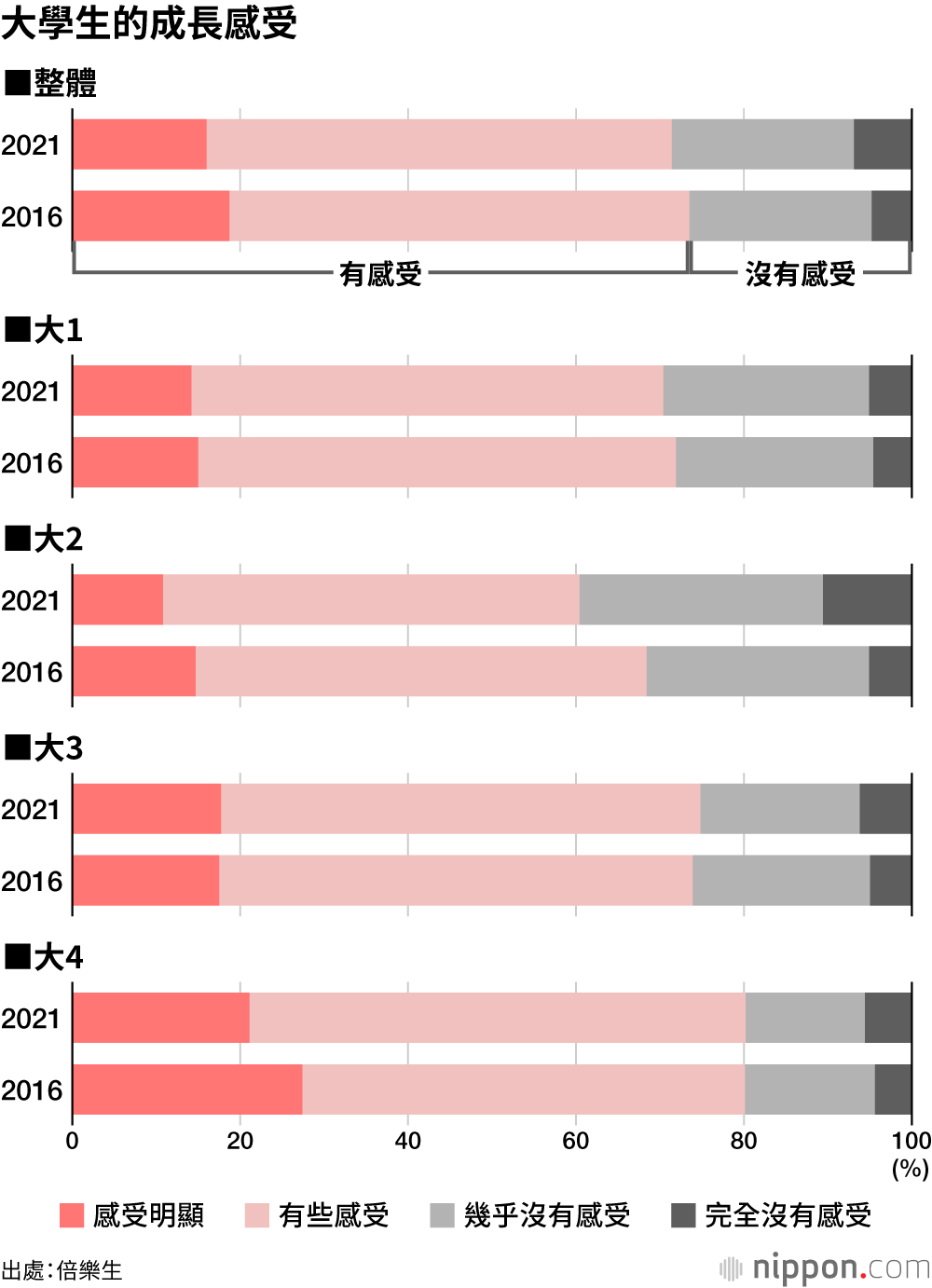 日本大學生：朋友少，感受不到學習充實和成長