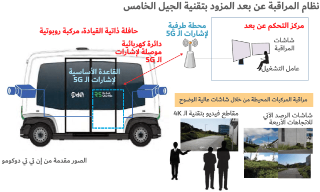 مركبة روبوتية، حافلة ذاتية القيادة مزودة بنظام مراقبة عن بعد بتقنية الجيل الخامس (الصورة مقدمة من إن تي تي دوكومو)
