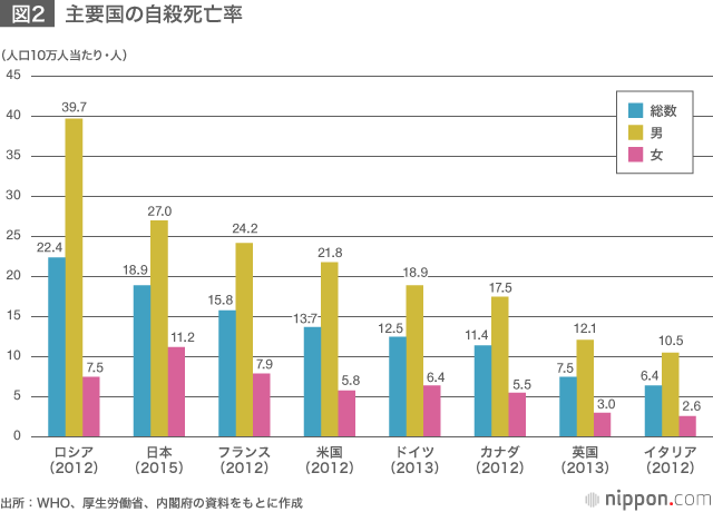 日本の自殺：ピーク時から1万人減り、年2万4000人に