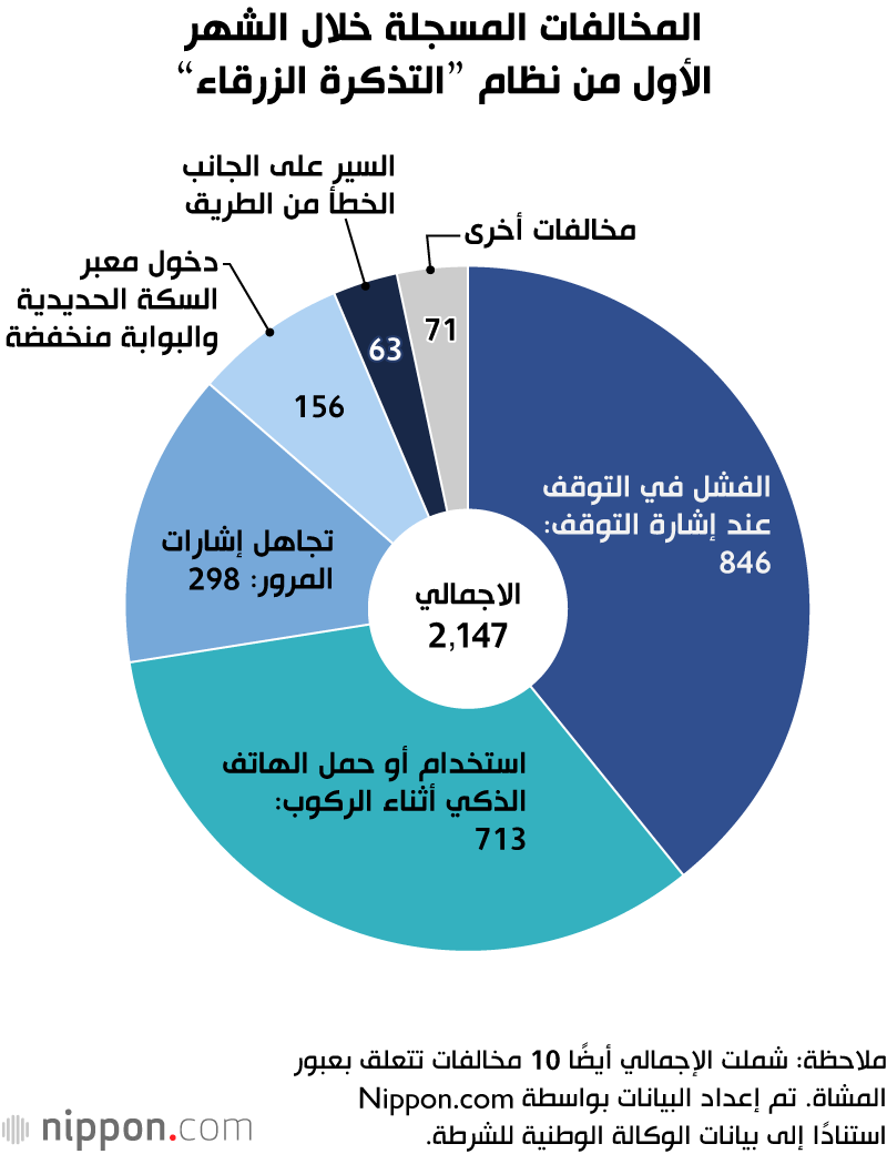 المخالفات المسجلة خلال الشهر الأول من نظام ”التذكرة الزرقاء“