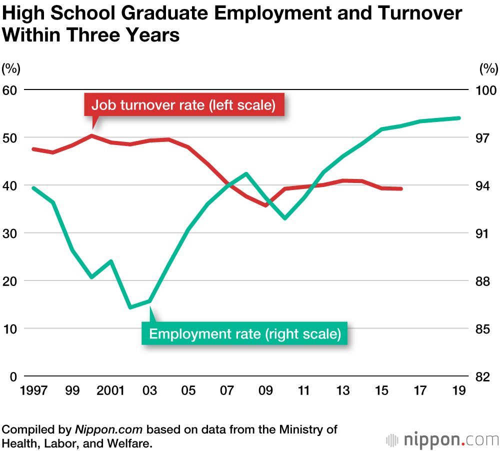 Sticking To It? A Look at Job Turnover Among Recent Graduates