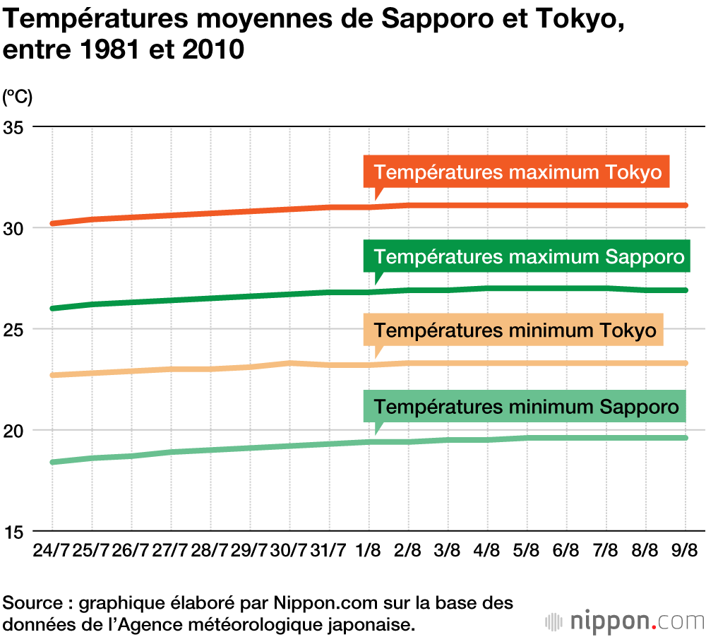 Aucun lieu sûr : risque de grosse chaleur également à Sapporo pour le marathon des JO 2020