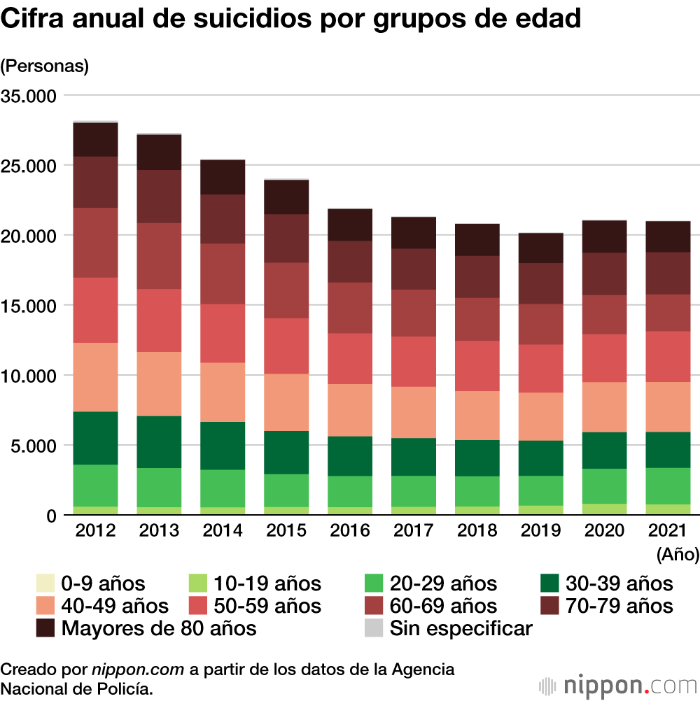 21.007 personas se quitaron la vida en Japón en 2021, un 0,4 % menos que el año anterior