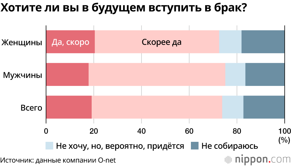 В 2020 году в Японии зарегистрировано самое низкое количество желающих вступить в брак людей