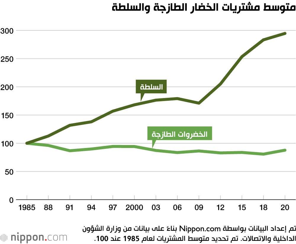 التخلي عن الخضروات: اليابانيون يأكلون خضروات أقل من الماضي