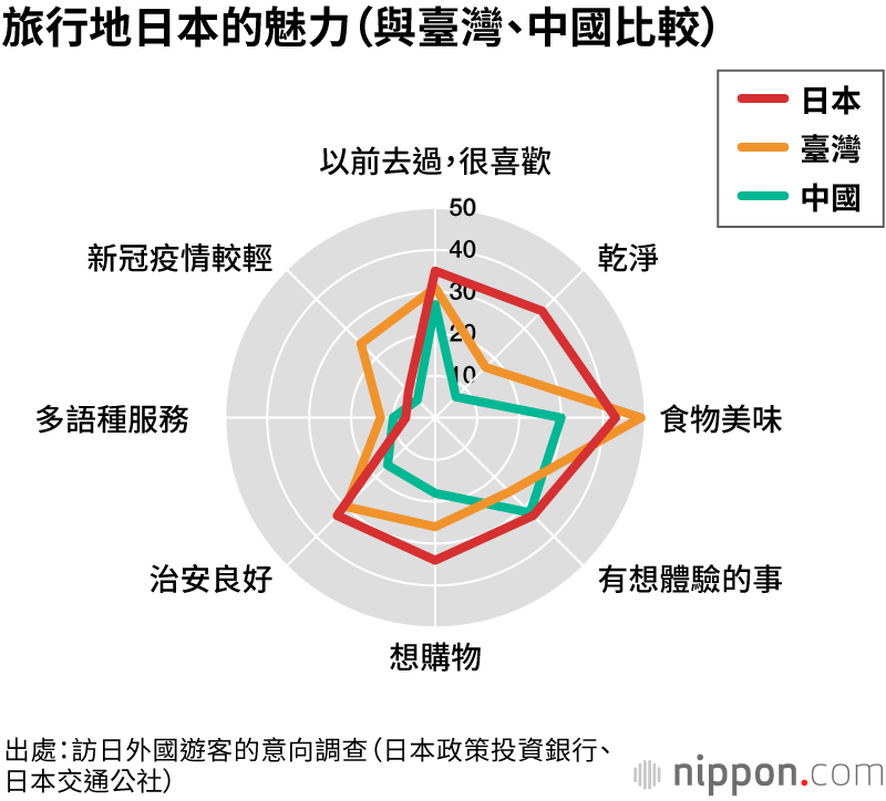 新型冠狀病毒結束後想去的國家是日本！魅力是「美食」