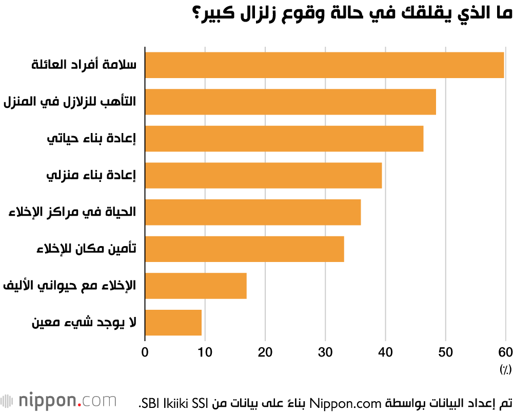  الاستعداد للكوارث في اليابان.. تعرف على الكوارث الطبيعية التي تقلق الشعب الياباني 