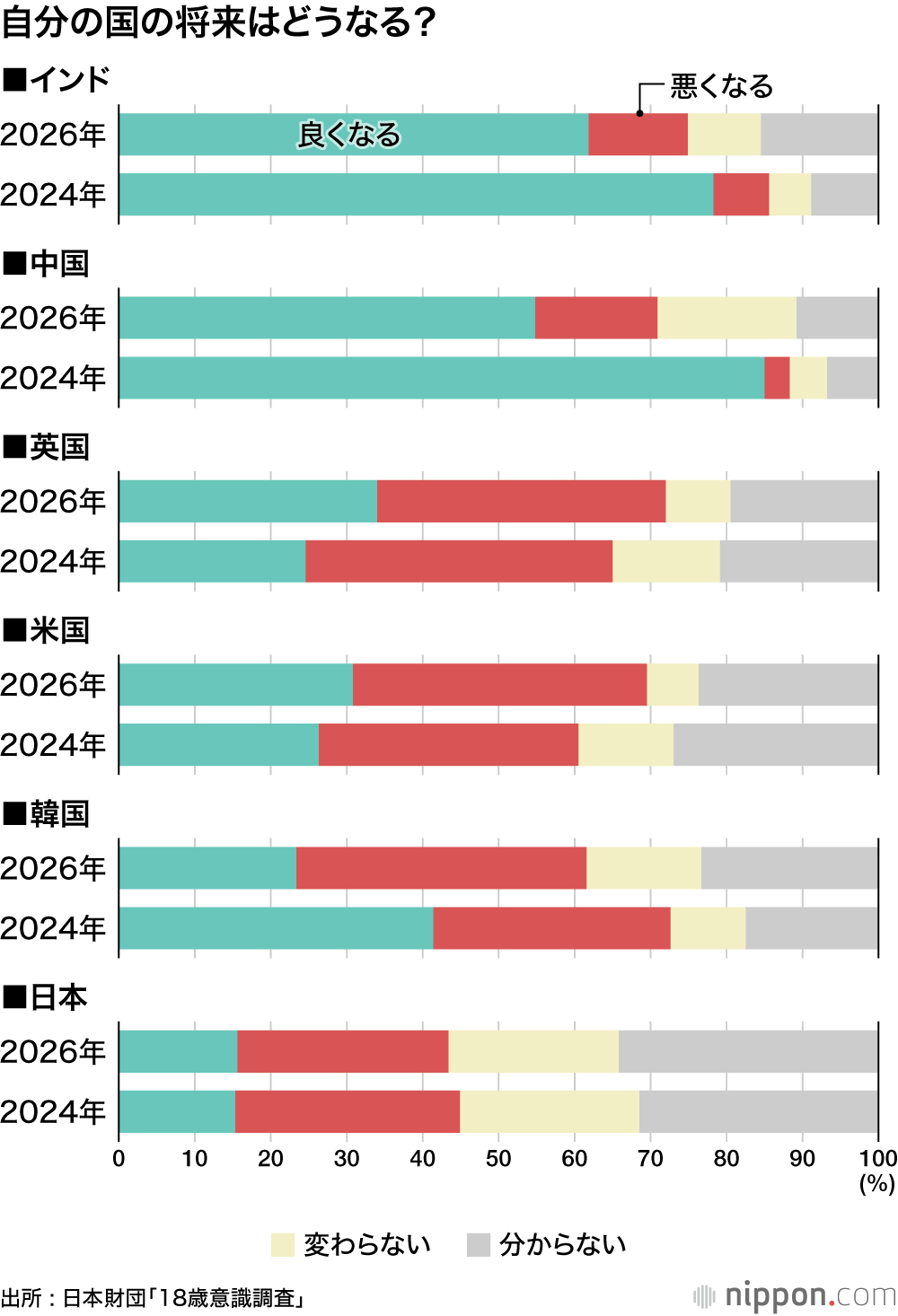 自分の国の将来はどうなる？