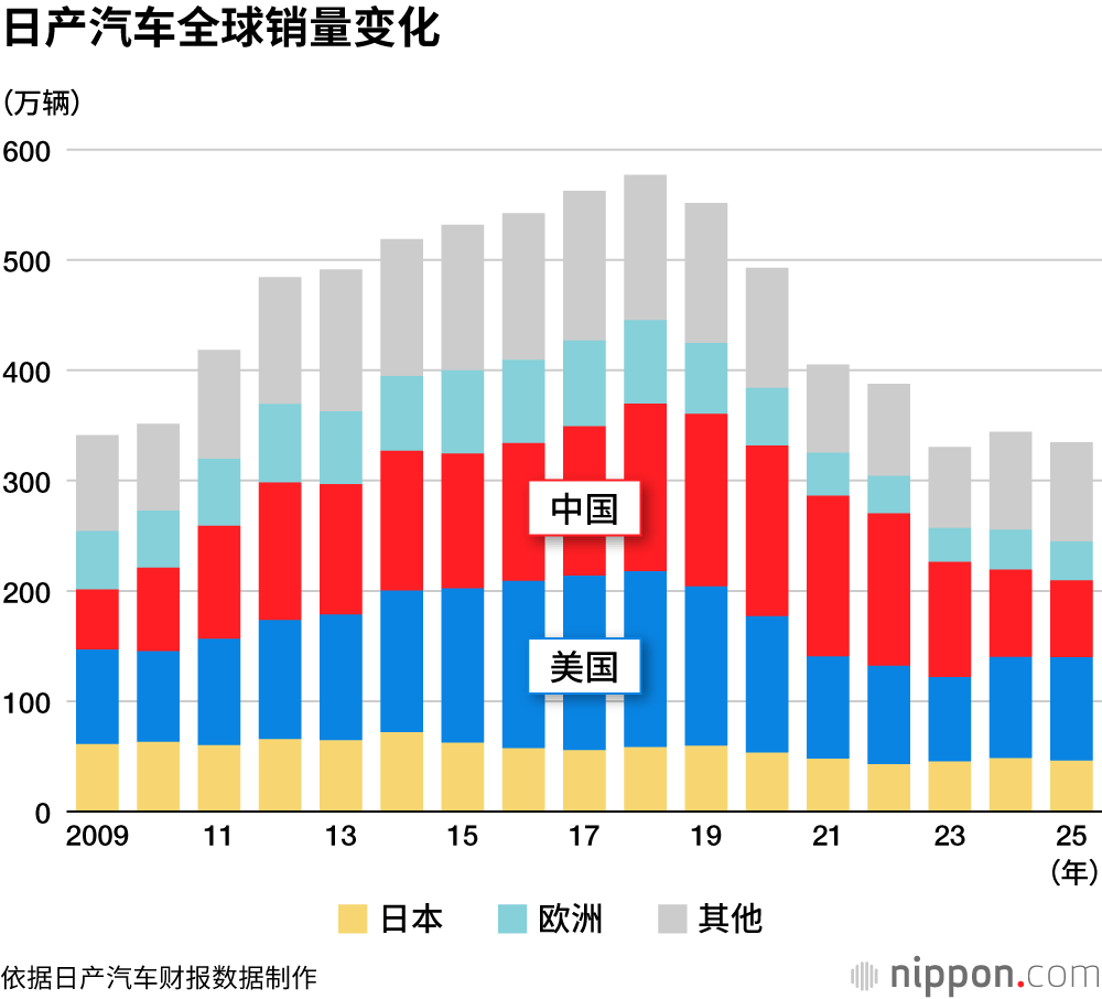 日产汽车全球销量变化