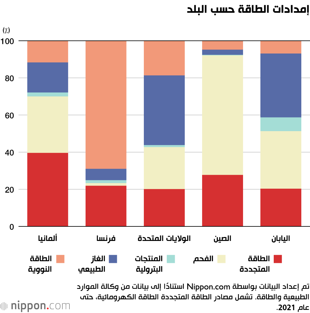 إمدادات الطاقة حسب البلد