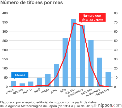 Tifones en Japón, abundantes en agosto y destructivos en septiembre