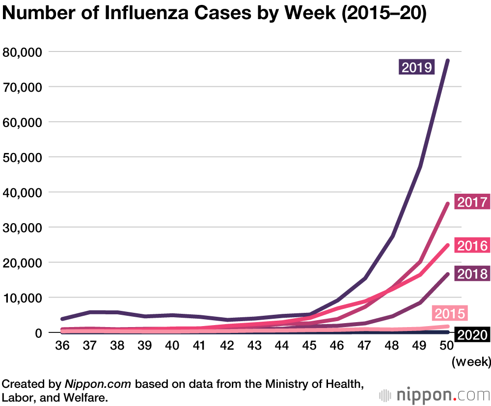 Flu Cases in Japan Below 0.5% of Average in First 15 Weeks of 2020–21 Season