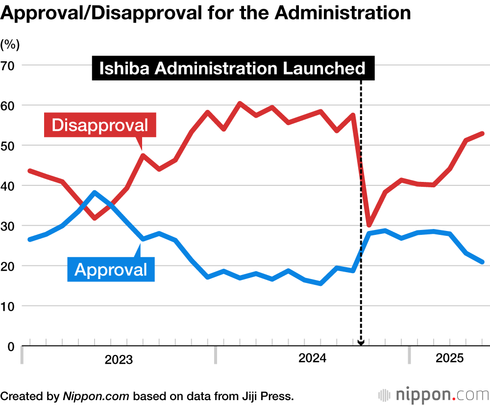 Approval/Disapproval for the Administration